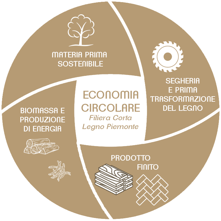 Economia circolare
